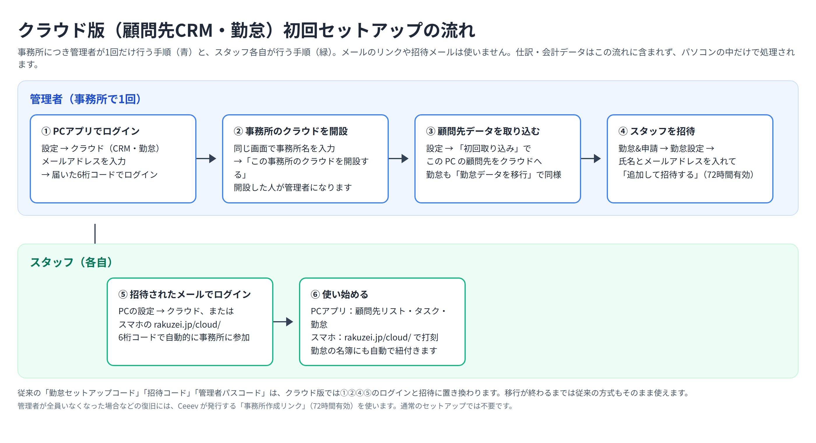 クラウド版の初回セットアップの流れ。管理者がパソコンでログインして事務所を開設し、データを取り込み、勤怠設定からスタッフを招待する。スタッフは招待されたメールアドレスでログインして利用開始
