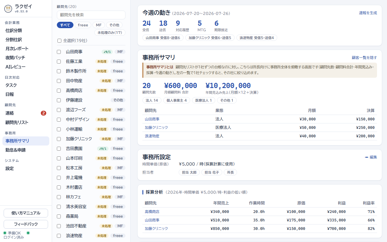事務所サマリ画面。今週の動き、売上サマリ、採算分析が表示される